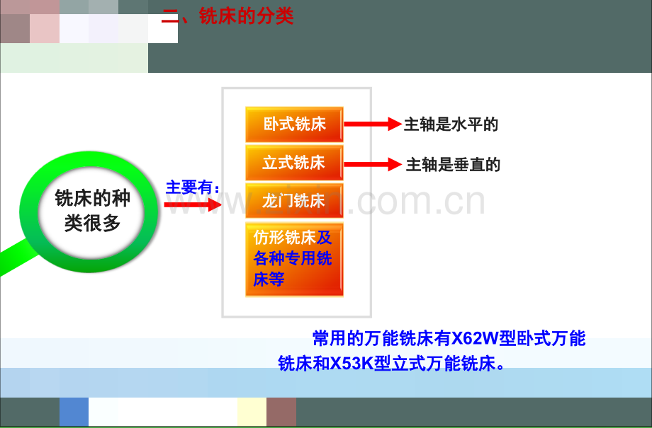 铣床的用途及分类.ppt_第3页