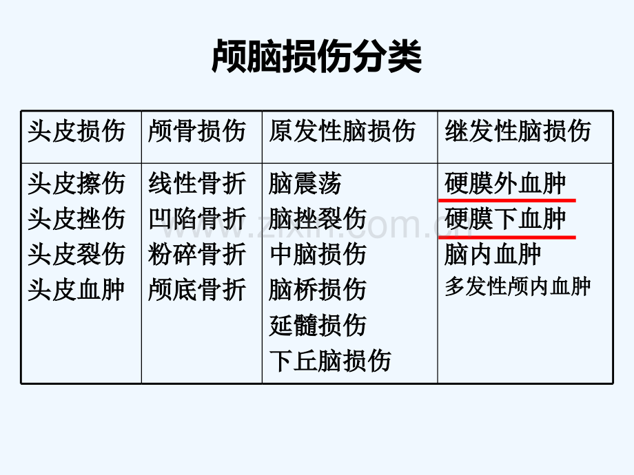 急性颅脑损伤急救与护理.ppt_第3页