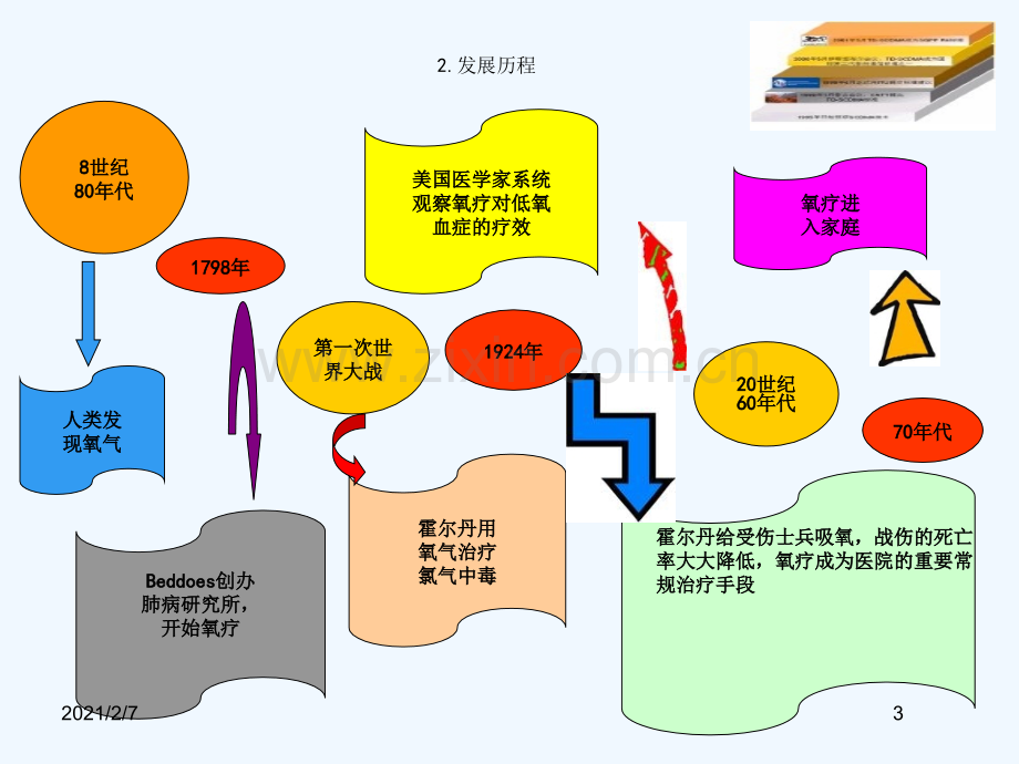 氧气吸入疗法.ppt_第3页