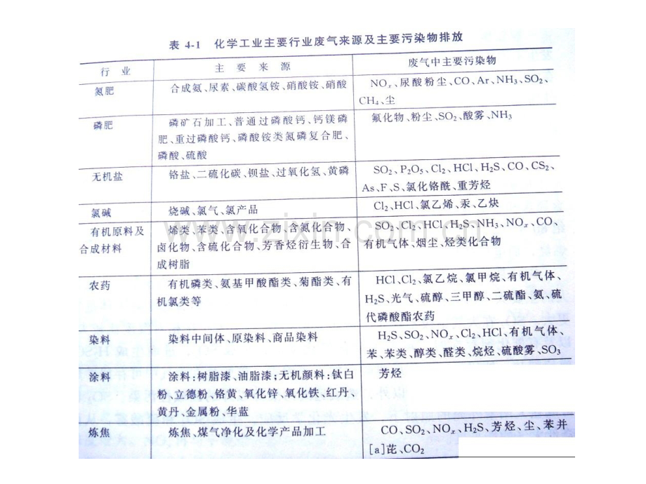 化工废气污染控制专题培训课件.ppt_第3页