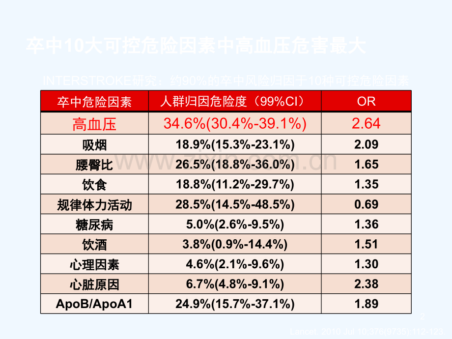 脑血管病的高血压管理策略.ppt_第2页