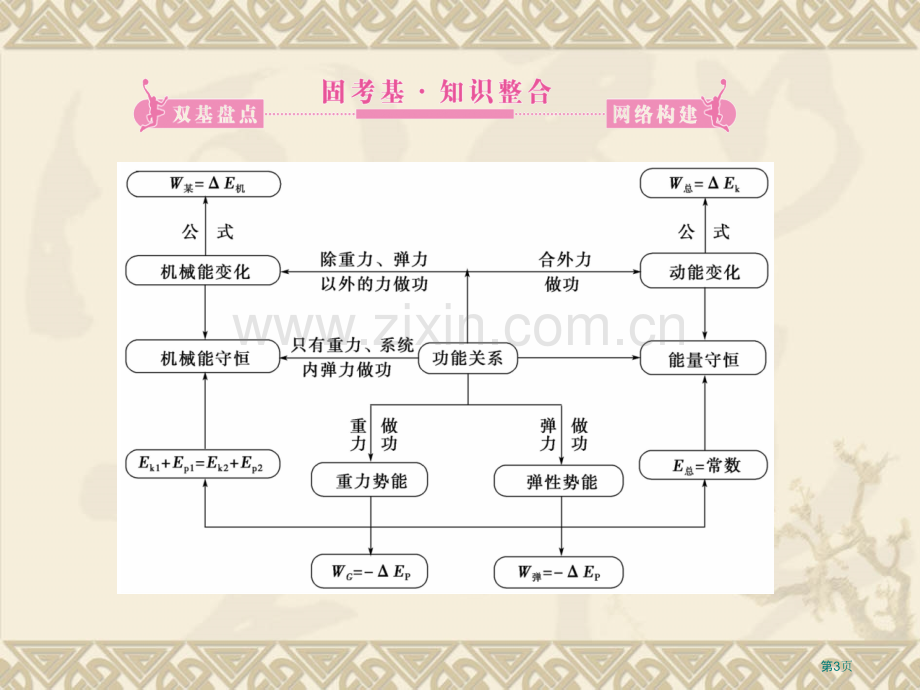 能量转化和守恒知识点详解整合训练实验省公共课一等奖全国赛课获奖课件.pptx_第3页