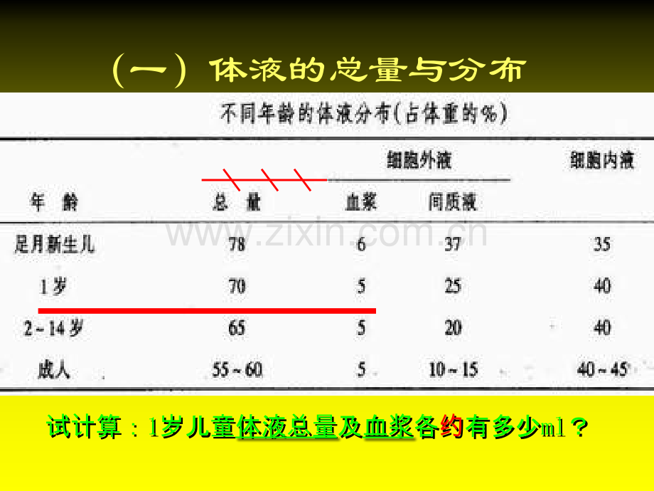 儿科疾病诊治原则第三节小儿体液平衡特点和液体疗法.ppt_第3页