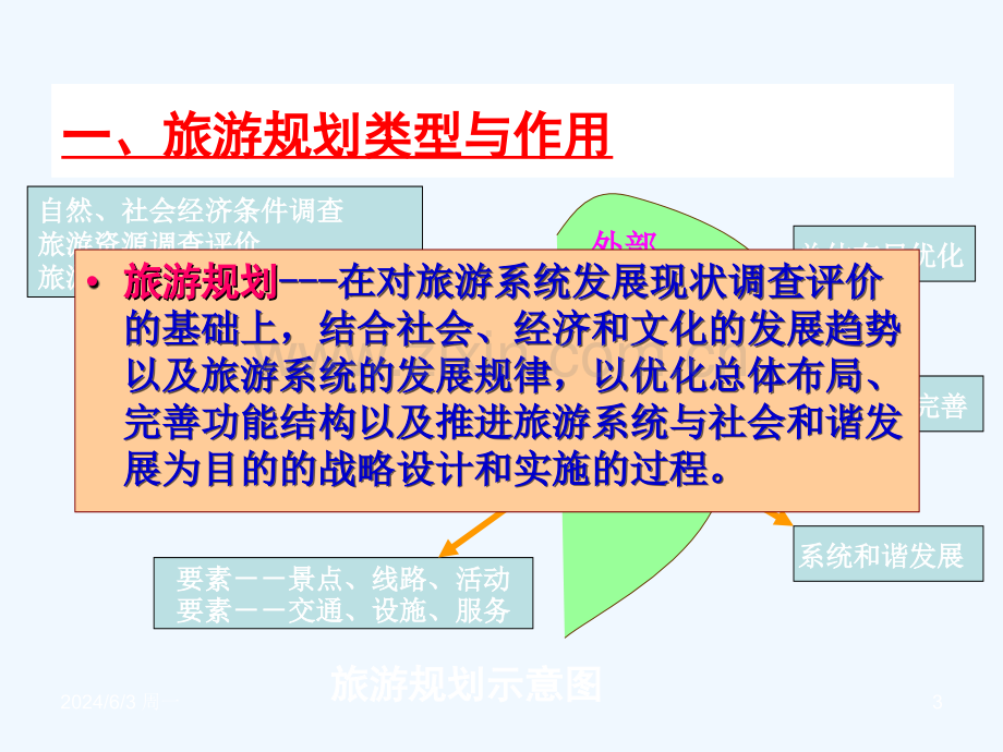 第四章-旅游规方法和编制的工作程序.ppt_第3页