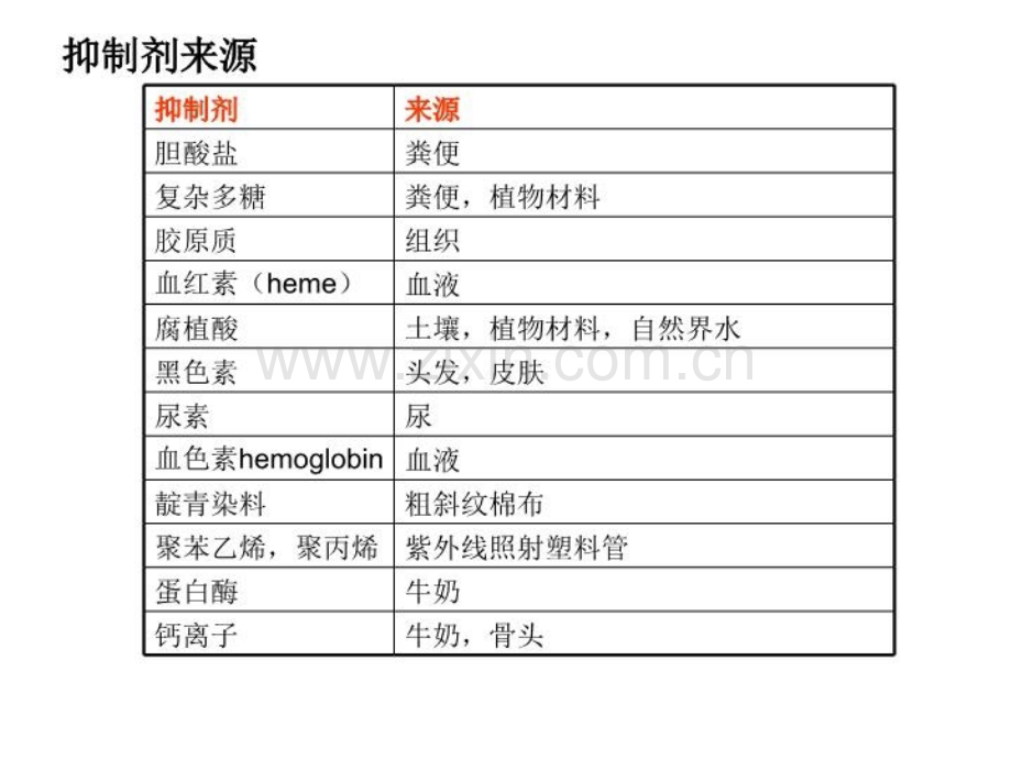 PCR抑制剂和增强剂优质PPT课件.ppt_第3页