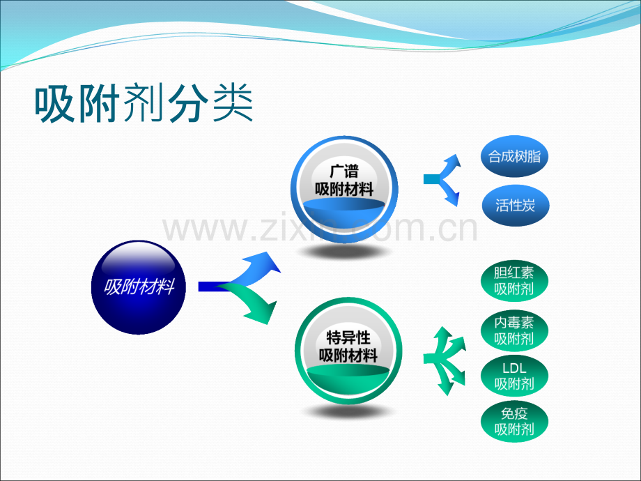 PPT医学课件血液灌流病人的观察与护理讲义.ppt_第2页