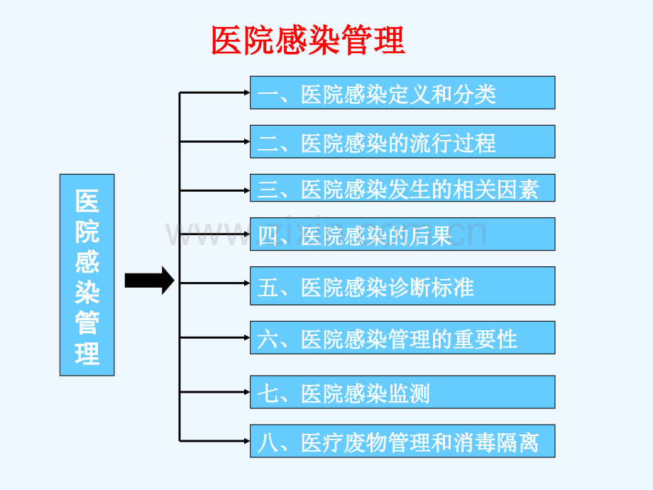 医院感染管理重要性与管理内容.ppt_第3页