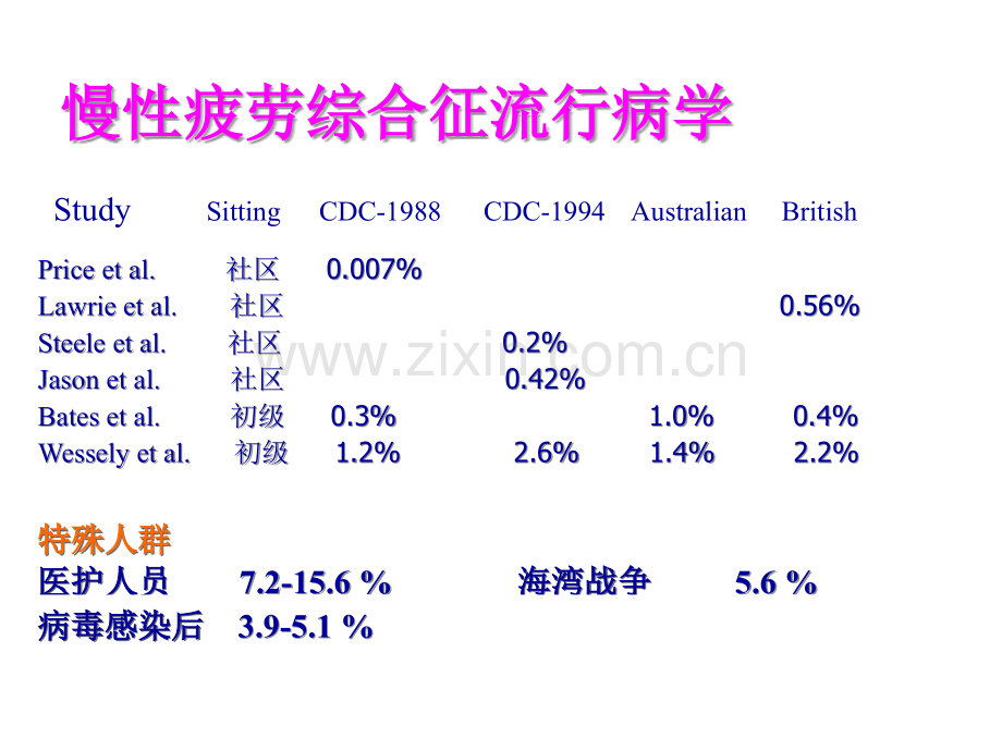 慢性疲劳综合征与睡眠障碍.ppt_第3页