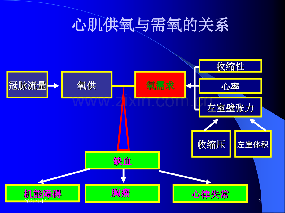 抗心绞痛和抗动脉粥样硬化药.ppt_第2页