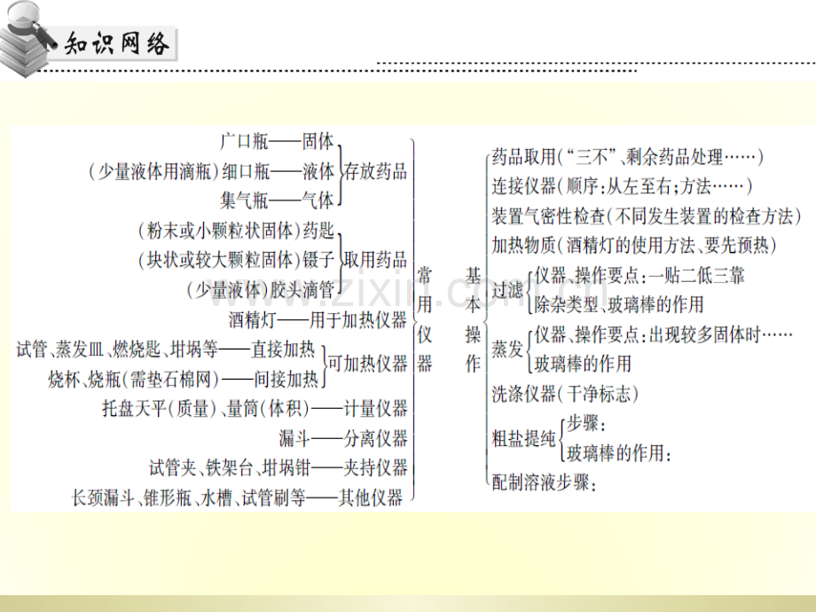 初中化学中考专题复习专题一常用仪器实验基本操作及简单实验方案的设计与评价共张.ppt_第3页