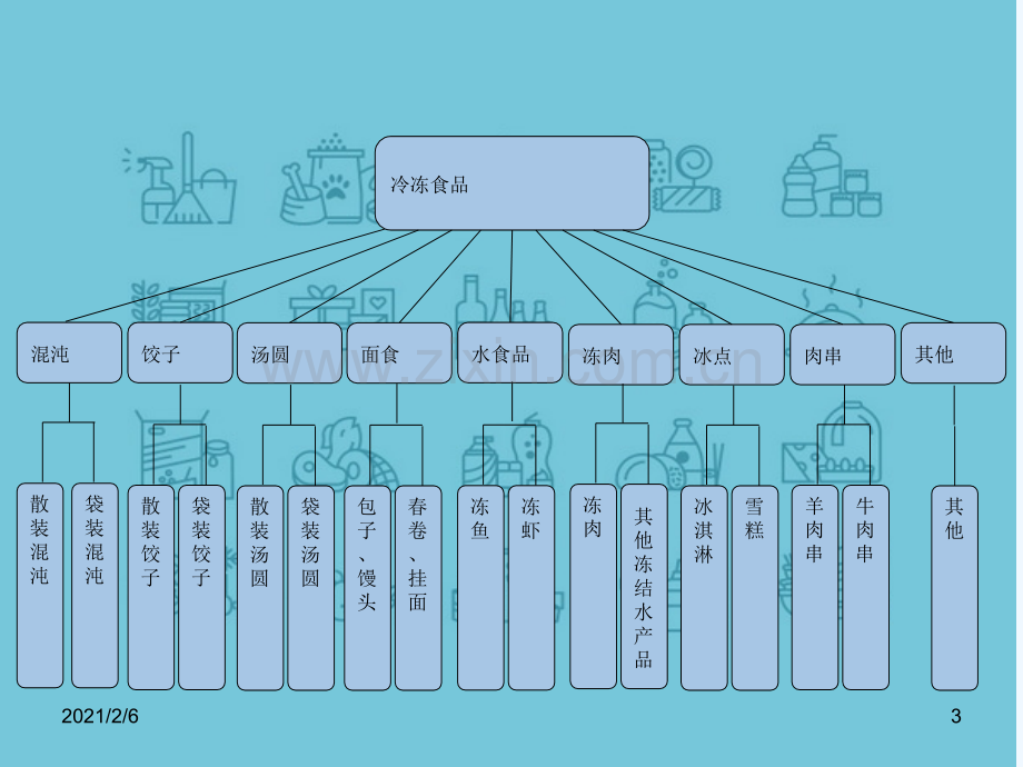 食品线分类法.ppt_第3页