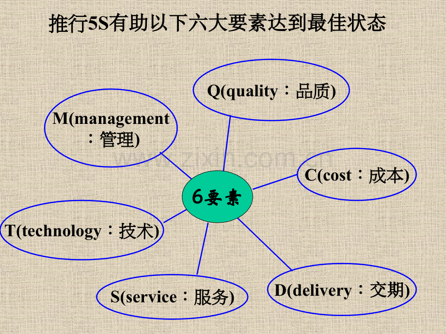 五S管理培训内容专题培训课件.ppt_第3页