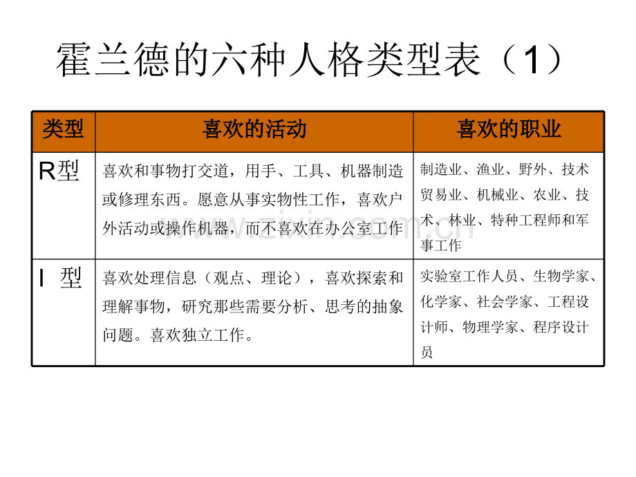 霍兰德人格六角形模型共享内容.ppt_第3页