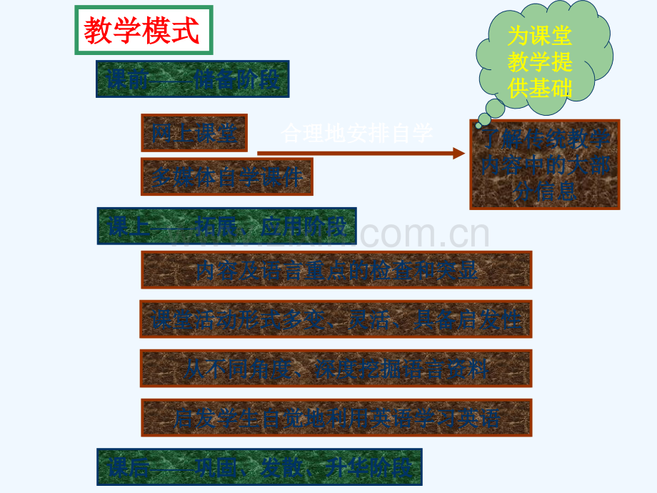 《大学体验英语》(听说课)课堂教学模式设计北京交通大.ppt_第3页