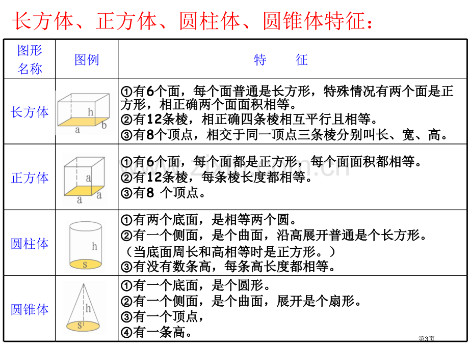 人教版六年级数学下册第六单元第二十一课时图形的认识与测量立体图形省公共课一等奖全国赛课获奖课件.pptx_第3页