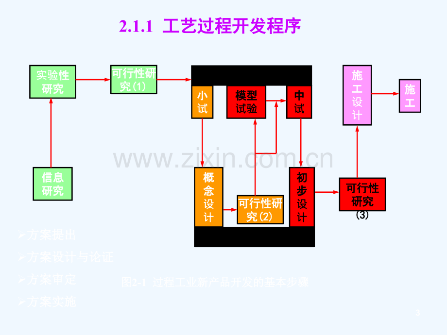 工艺开发与工艺设计概述.ppt_第3页