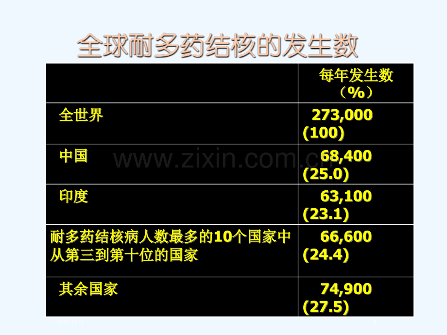 结核内科学习班幻灯.ppt_第3页