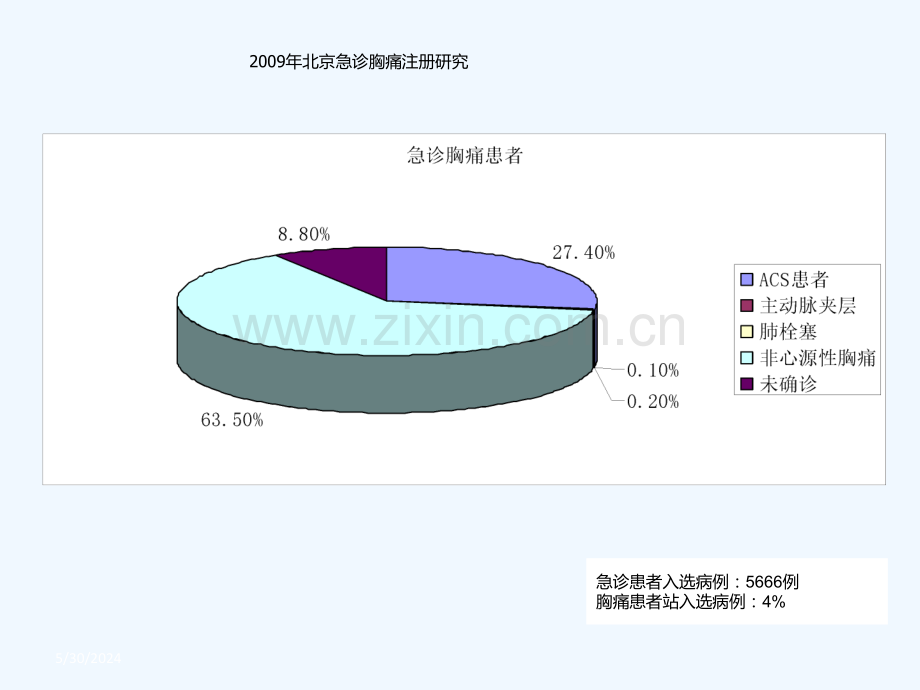 急诊胸痛的诊断思路.ppt_第3页