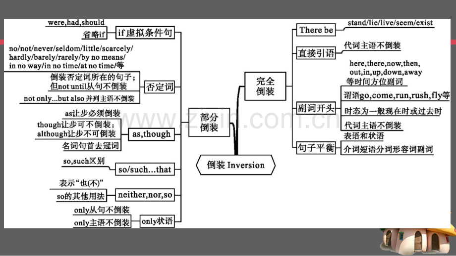 所有倒装句汇总.ppt_第3页