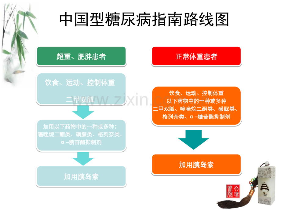 糖尿病口服药的应用.ppt_第3页