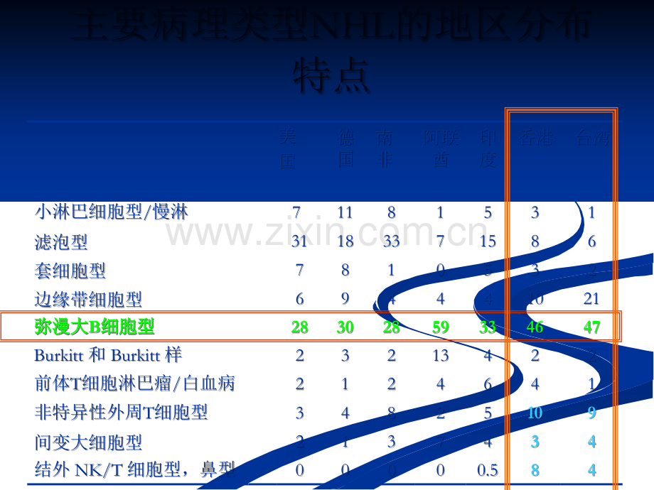 弥漫性大B细胞淋巴瘤的诊断与治疗现状和进展.ppt_第3页