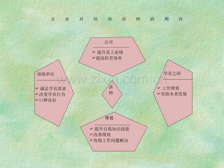 唐卫东讲师培训学员心声.pptx_第3页