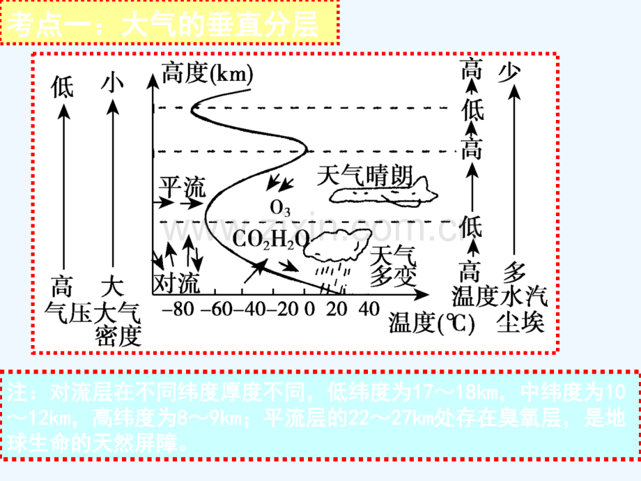 高一地理必修一期末复习四.ppt_第3页