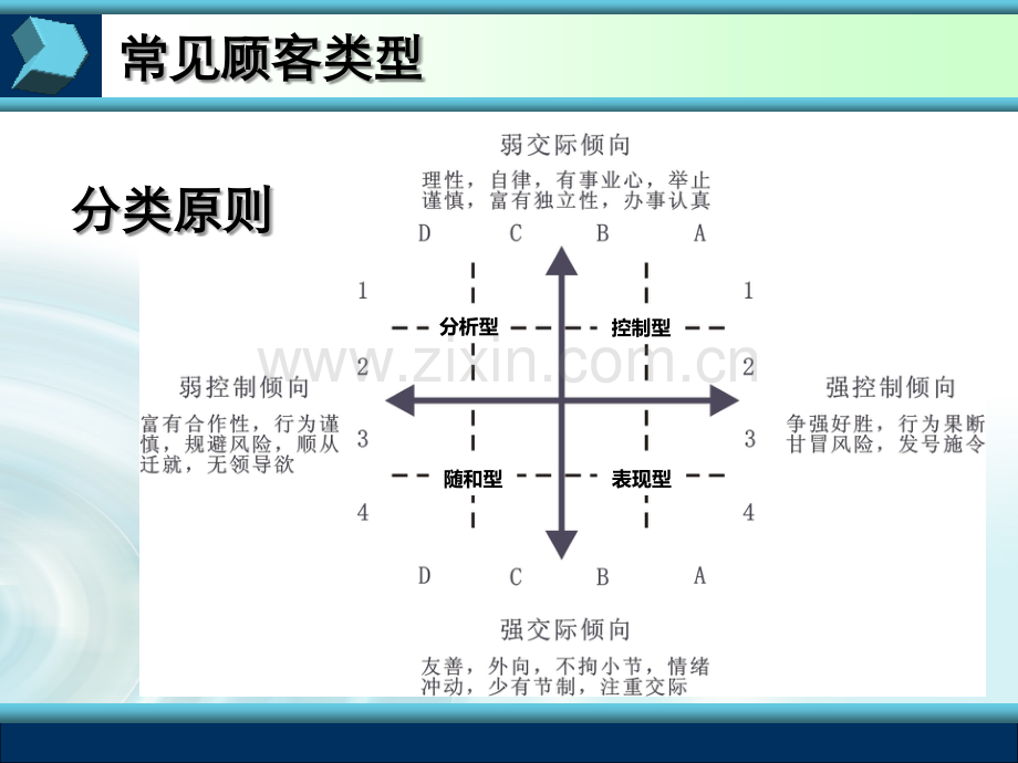 顾客类型分析.ppt_第3页