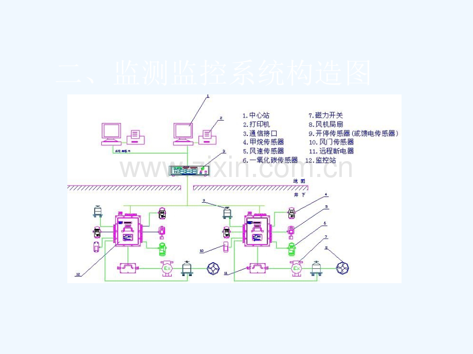 监测监控系统的组成及工作原理.ppt_第3页