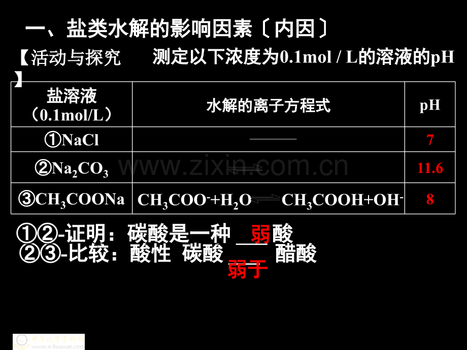 影响盐类水解的因素盐类水解的应用.ppt_第2页