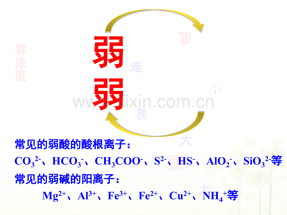 影响盐类水解的因素盐类水解的应用.ppt_第3页