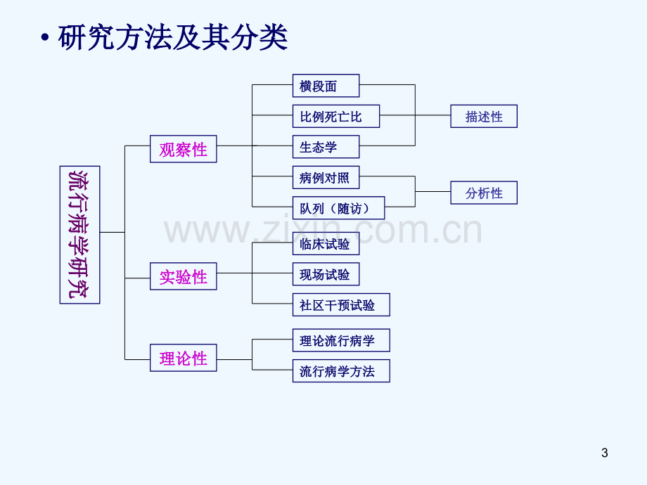 流行病学与医学统计学.pptx_第3页