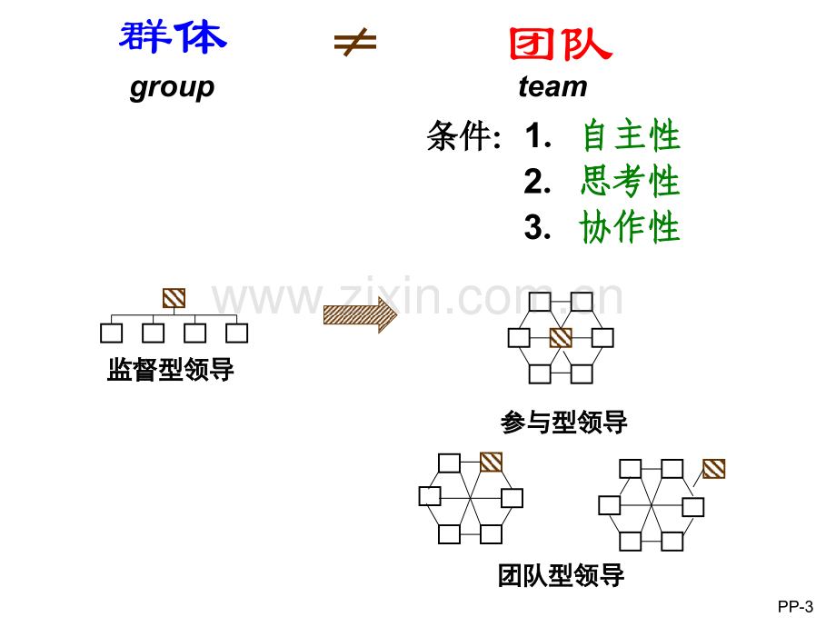 余世维打造高效团队团队管理与团队建设课件.ppt_第3页