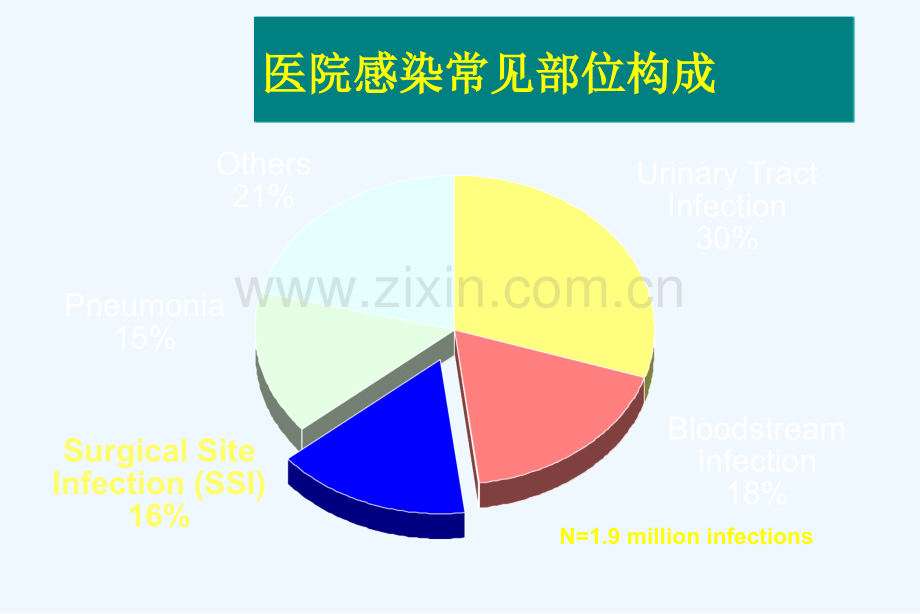 外科手术部位感染调查(院内)要领.pptx_第3页