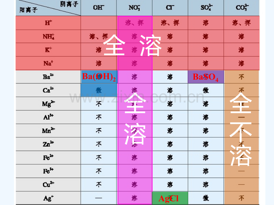 初三化学常见酸碱盐溶解性口诀.ppt_第2页