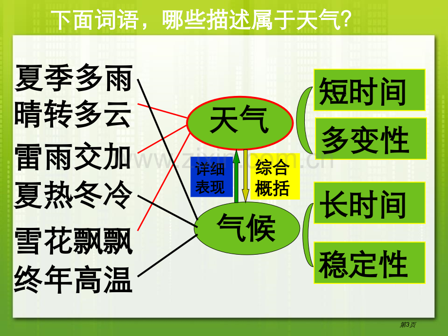 气候和影响气候的因素省公开课一等奖新名师优质课比赛一等奖课件.pptx_第3页