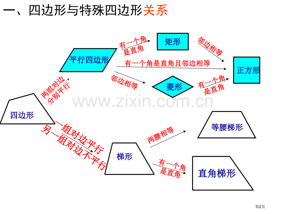 特殊平行四边形复习省公共课一等奖全国赛课获奖课件.pptx_第2页