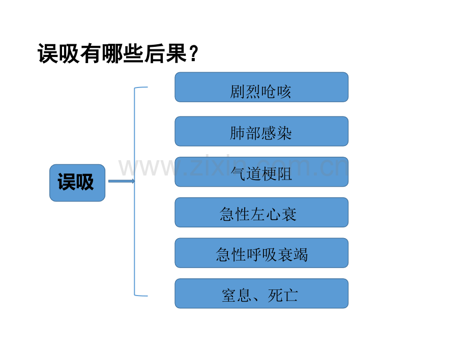 PPT医学课件误吸的预防与处理讲义.ppt_第3页