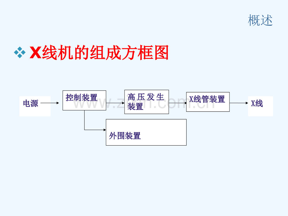 医学影像设备学第二章诊断用X线机基本装置第一节诊断用X线机概论.ppt_第3页