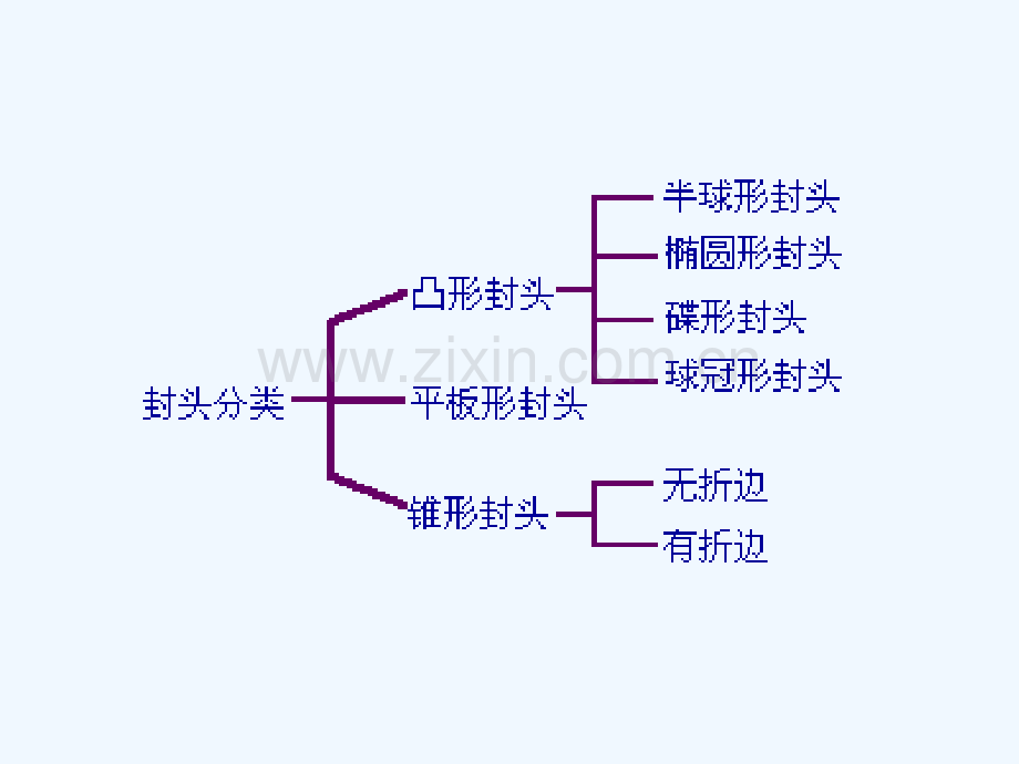 补充知识-容器封头及零部件.pptx_第3页