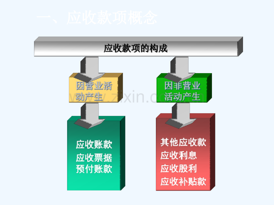 应收账款管理(应收账款、预付账款、其他应收款).ppt_第3页