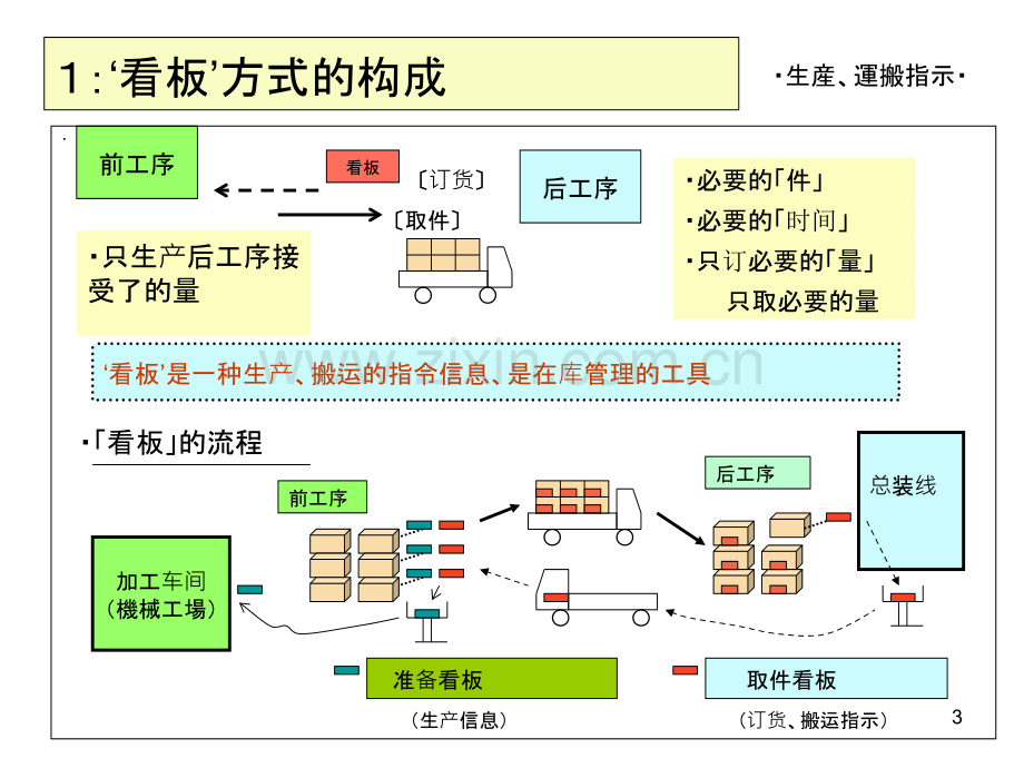 TPS看板管理专题培训课件.ppt_第3页