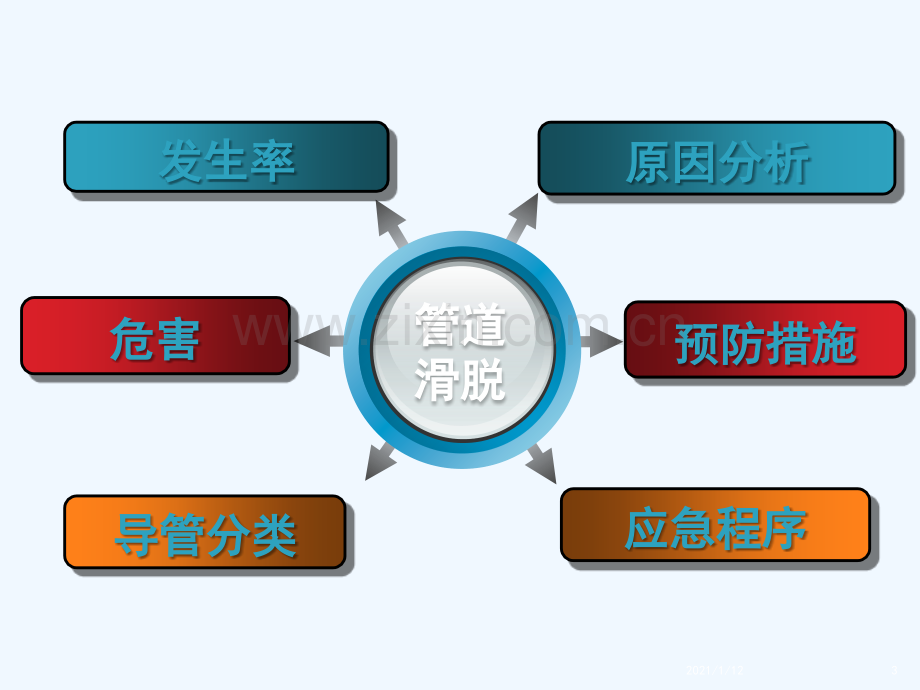 管道滑脱的预防及应急程序.ppt_第3页