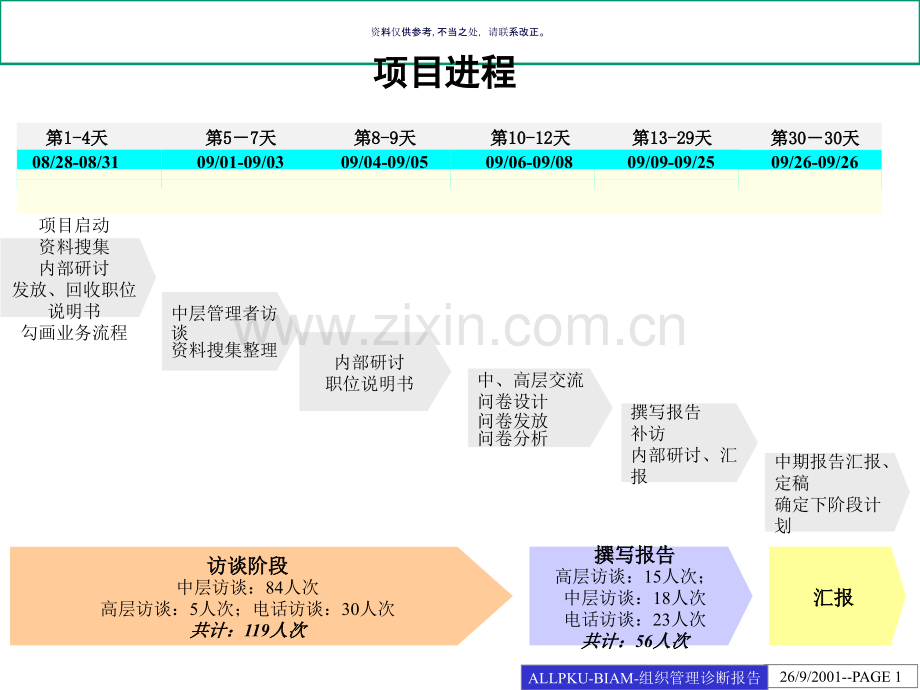 北大纵横BD组织管理诊断报告.ppt_第1页