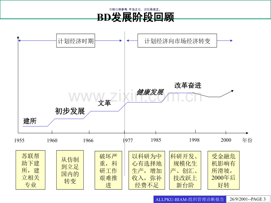 北大纵横BD组织管理诊断报告.ppt_第3页