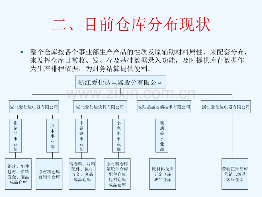 仓储管理现状及问题改善.pptx_第2页