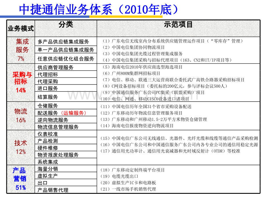 1供应链典型企业业务模式专题培训课件.ppt_第2页