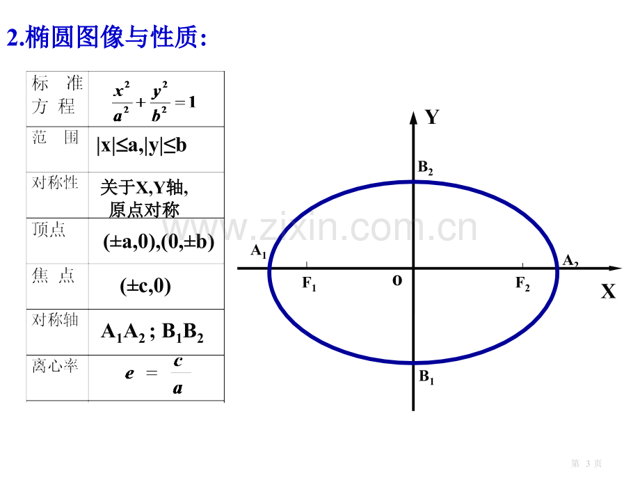 双曲线的简单几何性质微课市公开课一等奖百校联赛获奖课件.pptx_第3页