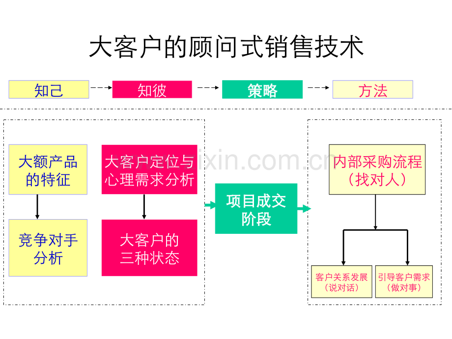 课件-大客户与顾问式销售技术.ppt_第2页