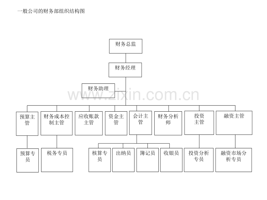 企业财务部门组织架构图.pptx_第2页